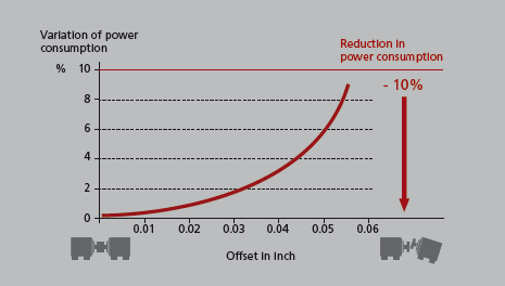 精確軸對(duì)中的3個(gè)好處